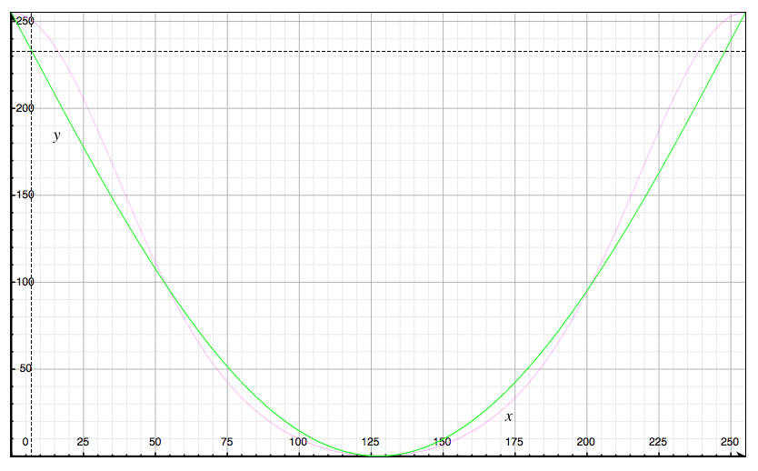 Obr.8: Zelená – otočený sinus, ružová – exponenciálna funkcia